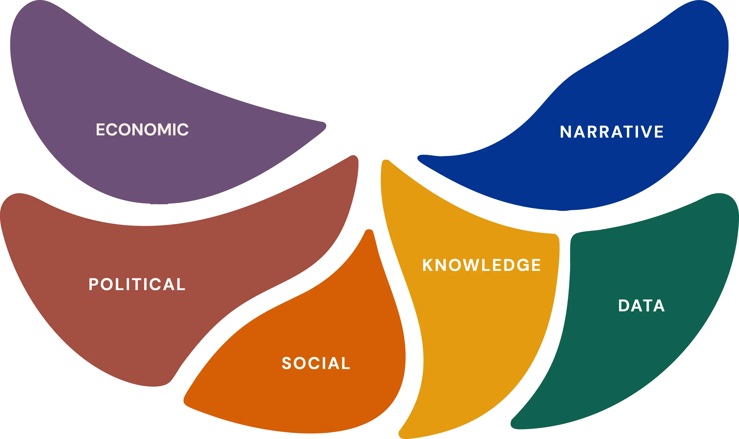 Economic, Political, Social, Knowledge, Data, and Narrative capital